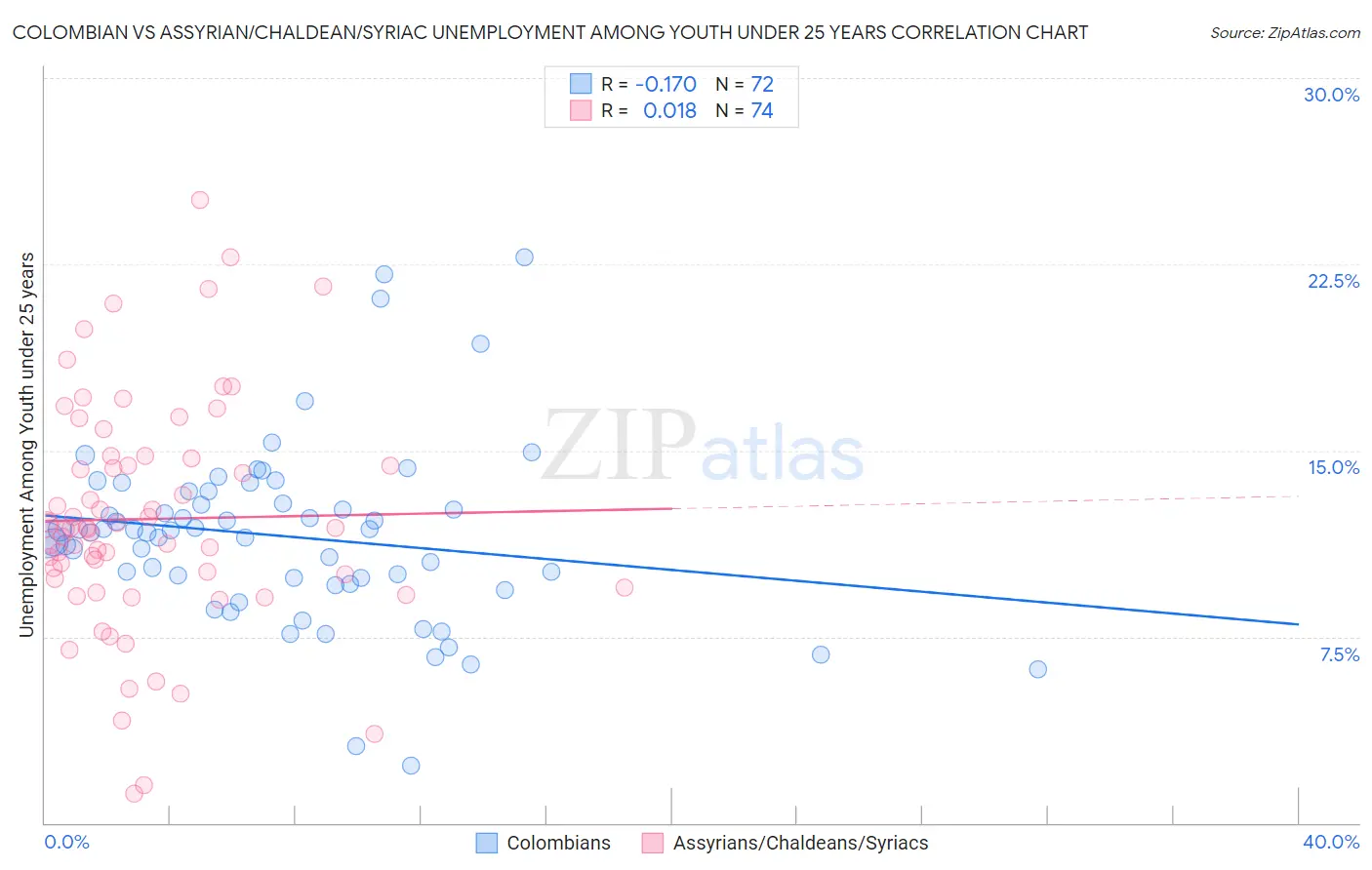 Colombian vs Assyrian/Chaldean/Syriac Unemployment Among Youth under 25 years