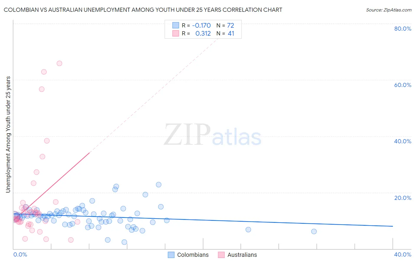Colombian vs Australian Unemployment Among Youth under 25 years