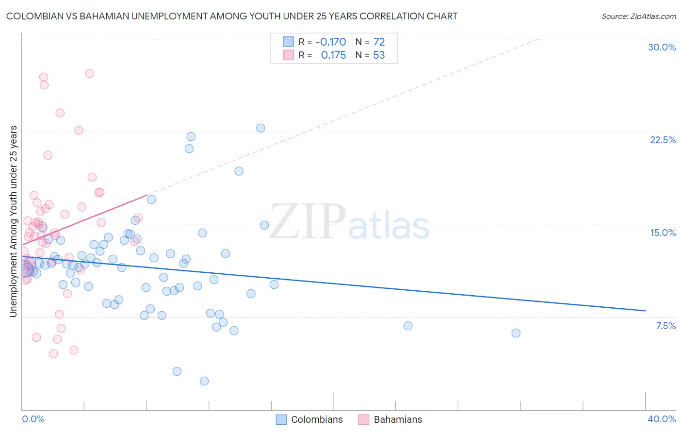 Colombian vs Bahamian Unemployment Among Youth under 25 years