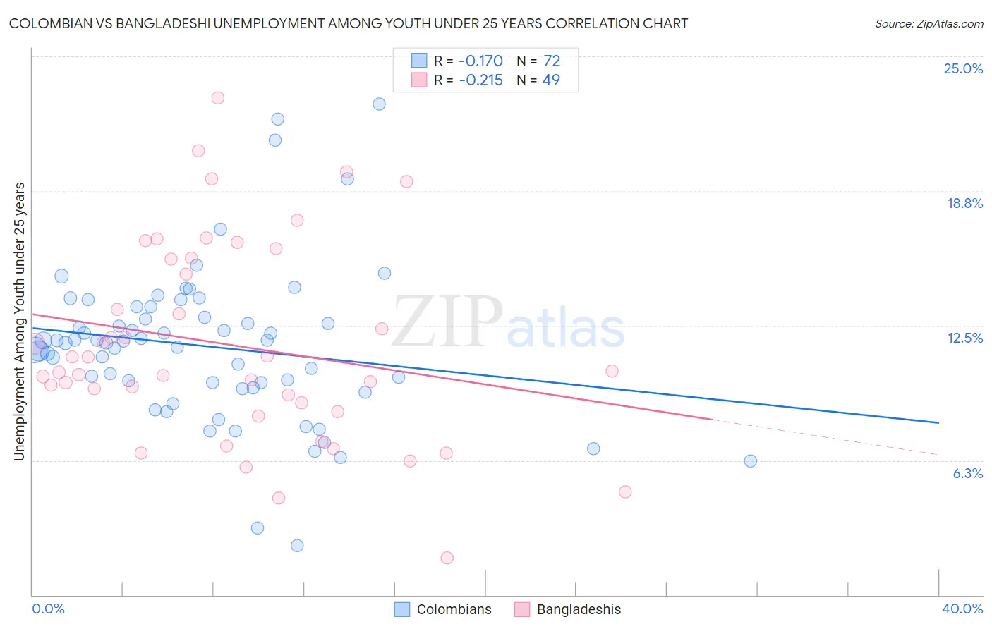 Colombian vs Bangladeshi Unemployment Among Youth under 25 years