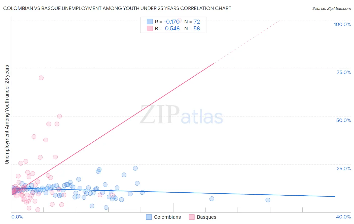 Colombian vs Basque Unemployment Among Youth under 25 years