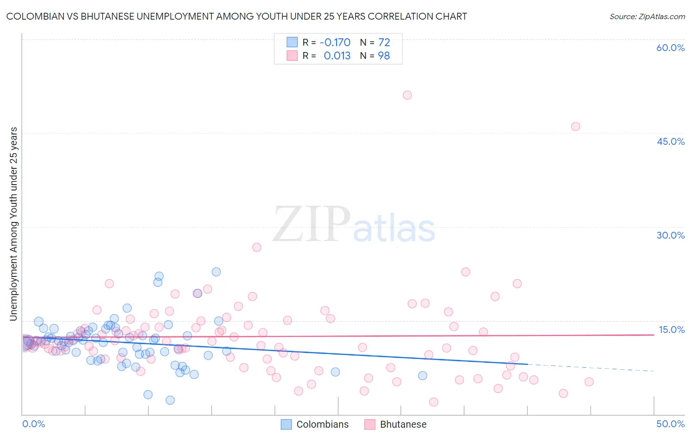 Colombian vs Bhutanese Unemployment Among Youth under 25 years