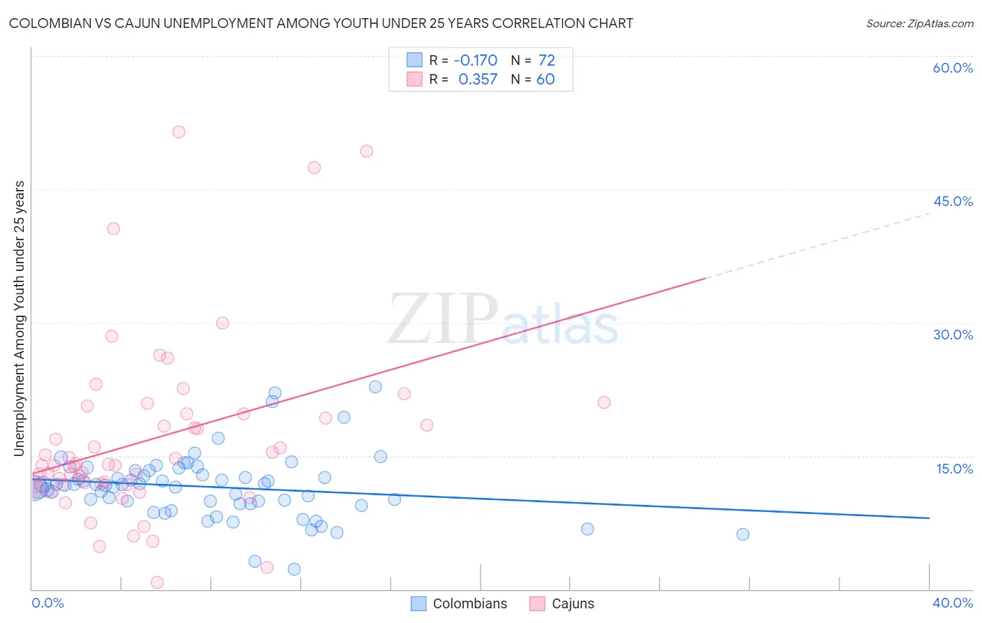 Colombian vs Cajun Unemployment Among Youth under 25 years