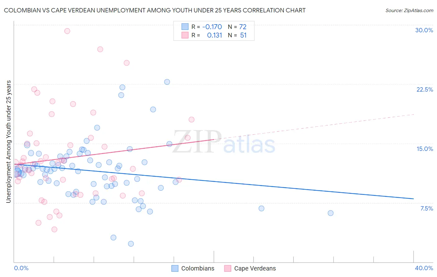 Colombian vs Cape Verdean Unemployment Among Youth under 25 years