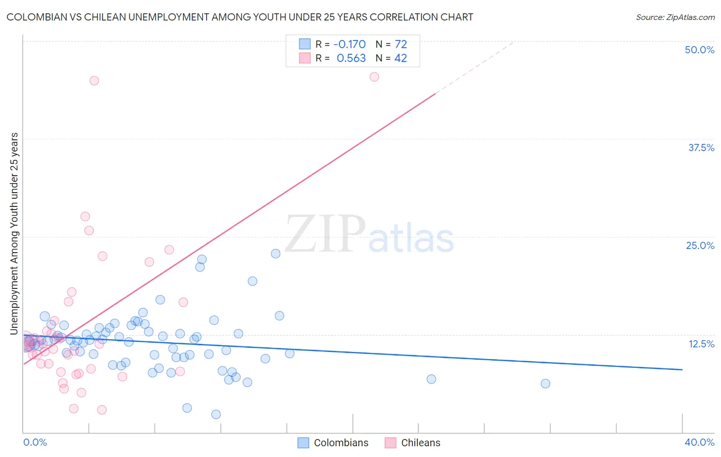 Colombian vs Chilean Unemployment Among Youth under 25 years