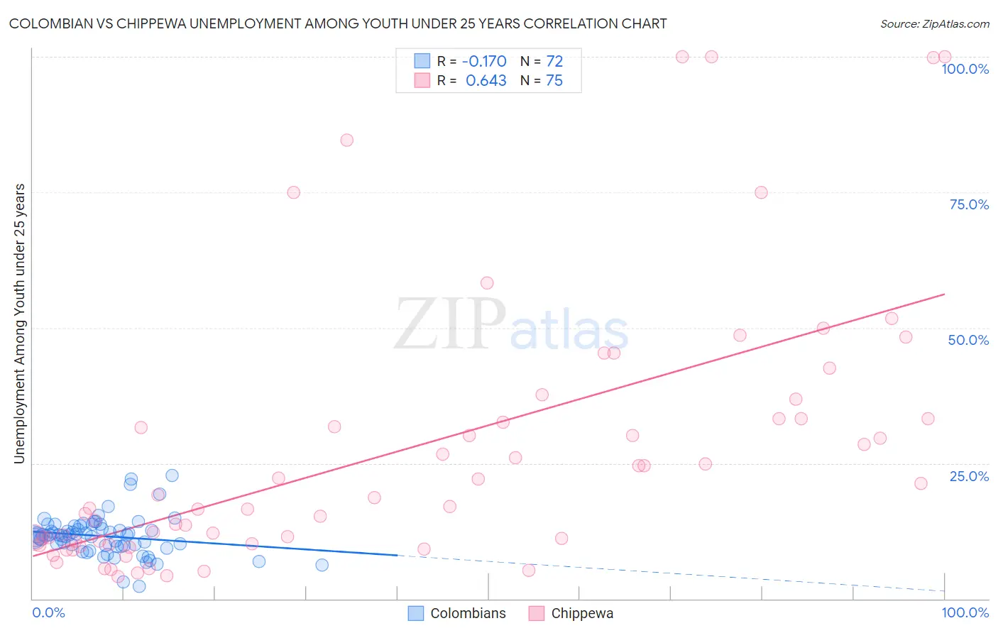 Colombian vs Chippewa Unemployment Among Youth under 25 years