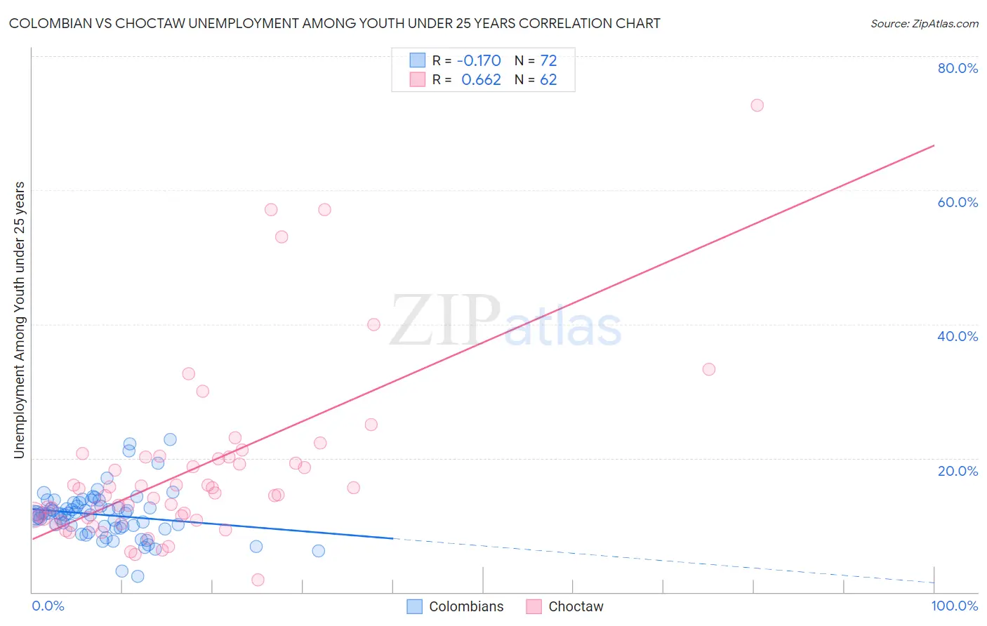 Colombian vs Choctaw Unemployment Among Youth under 25 years