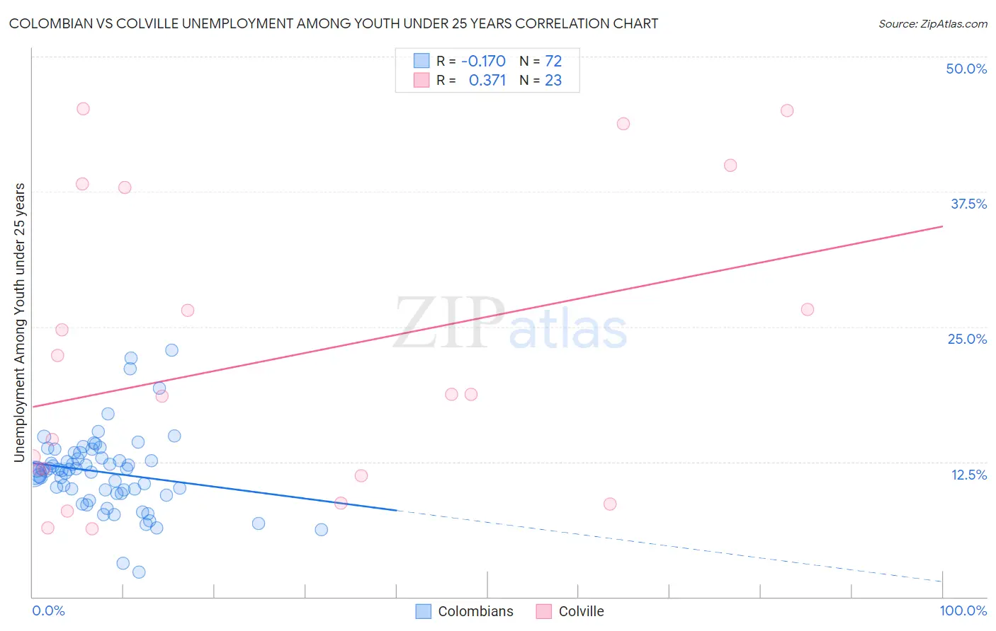 Colombian vs Colville Unemployment Among Youth under 25 years