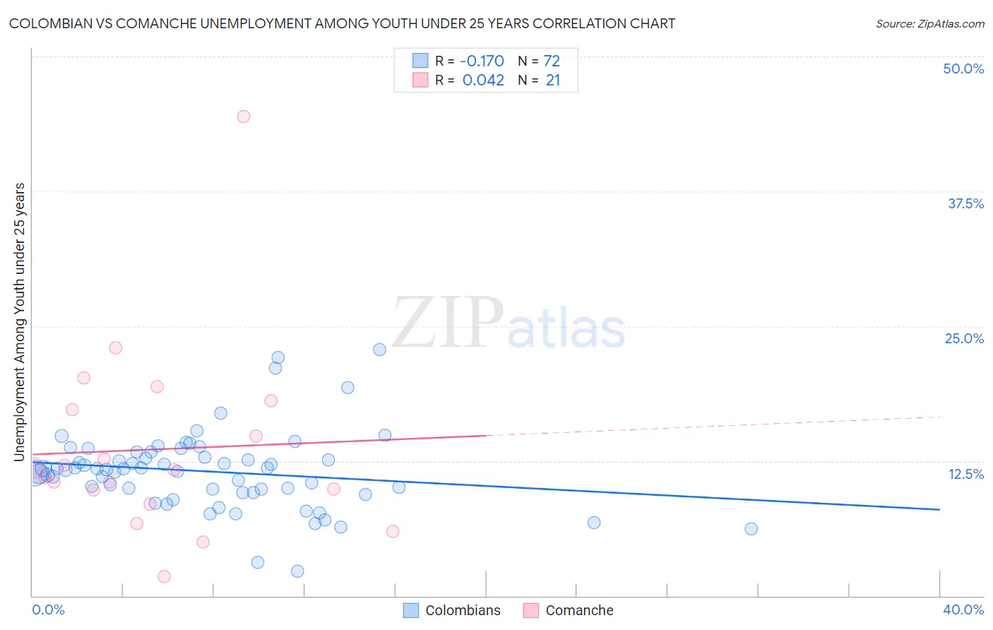 Colombian vs Comanche Unemployment Among Youth under 25 years