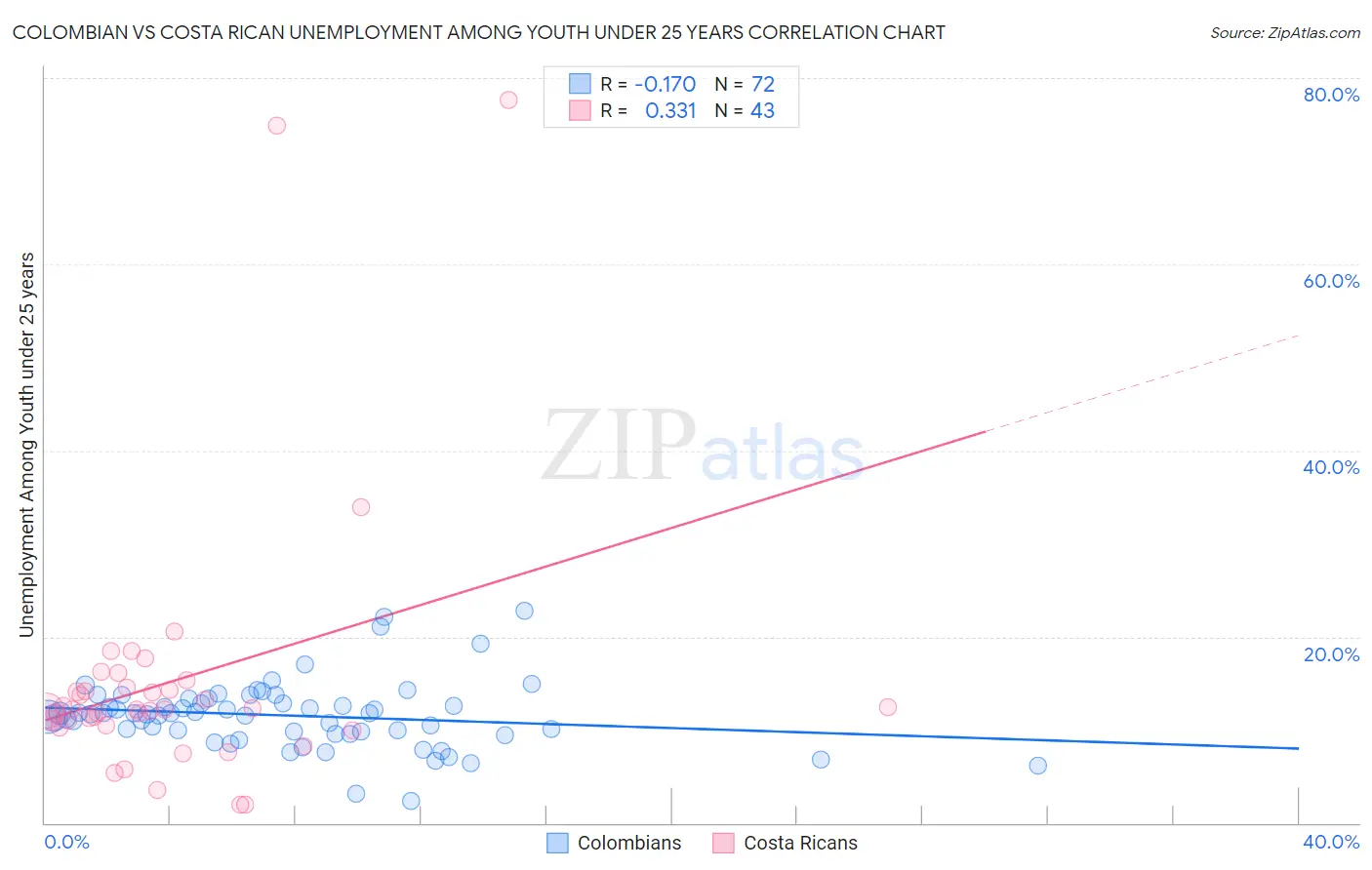 Colombian vs Costa Rican Unemployment Among Youth under 25 years