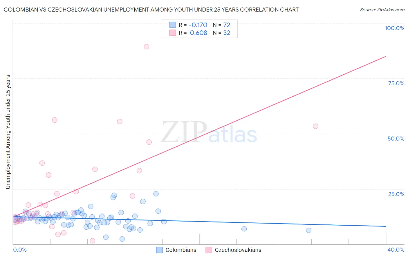 Colombian vs Czechoslovakian Unemployment Among Youth under 25 years