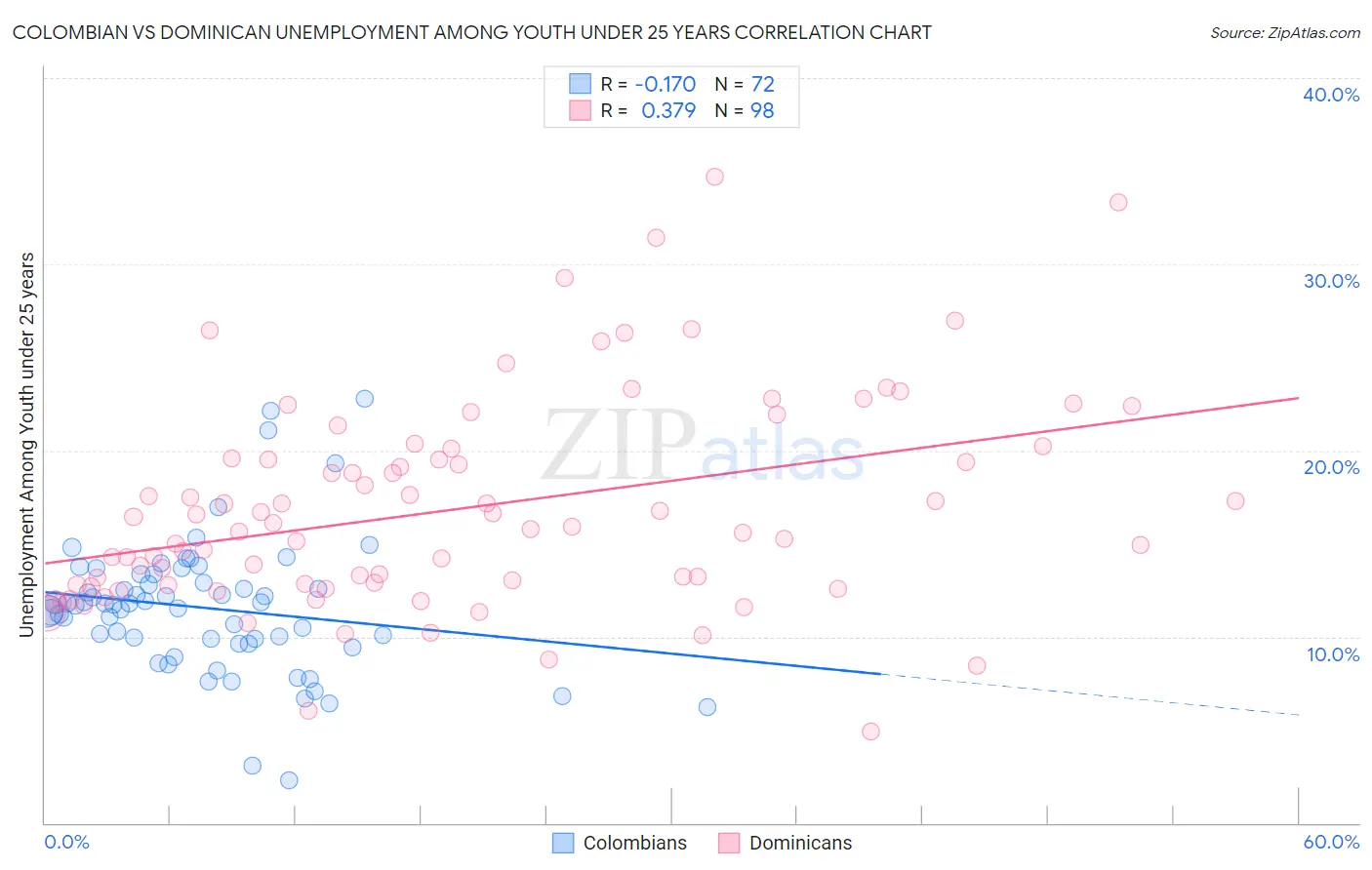 Colombian vs Dominican Unemployment Among Youth under 25 years