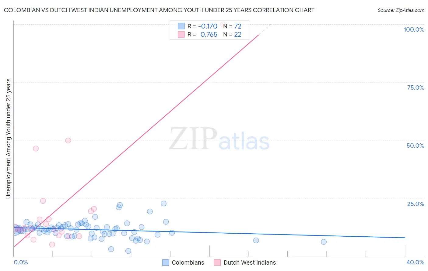 Colombian vs Dutch West Indian Unemployment Among Youth under 25 years