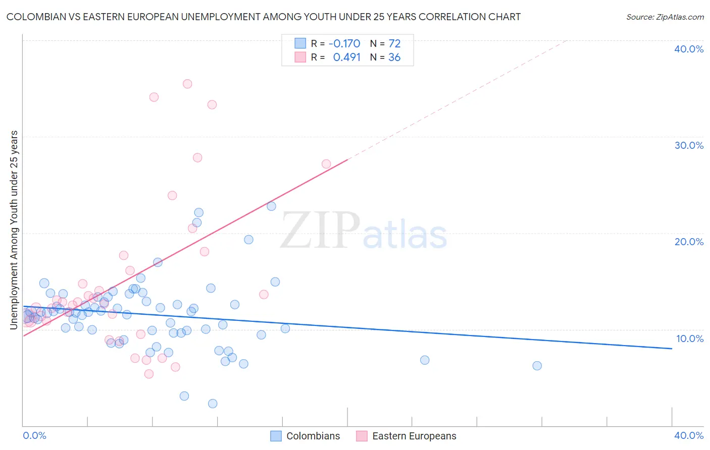 Colombian vs Eastern European Unemployment Among Youth under 25 years