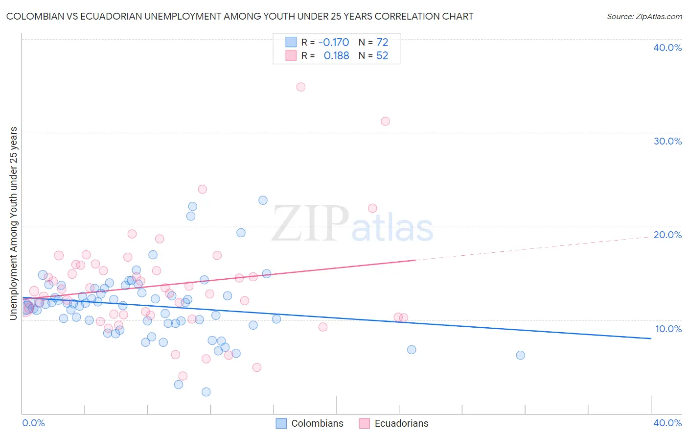 Colombian vs Ecuadorian Unemployment Among Youth under 25 years