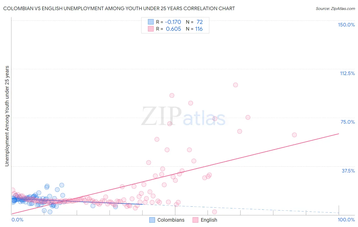 Colombian vs English Unemployment Among Youth under 25 years