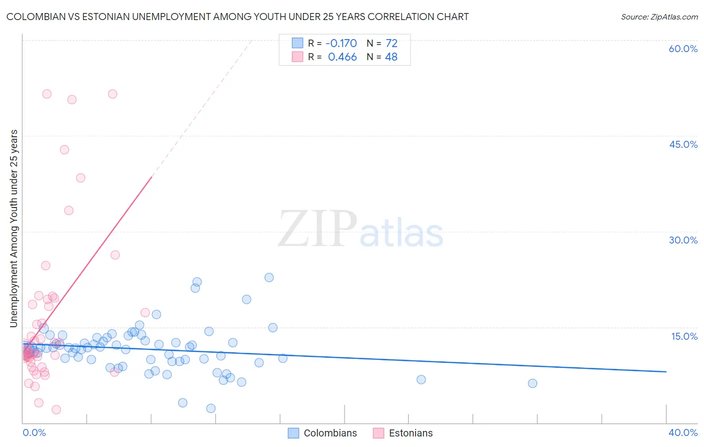 Colombian vs Estonian Unemployment Among Youth under 25 years