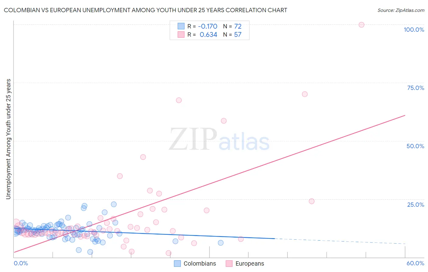 Colombian vs European Unemployment Among Youth under 25 years