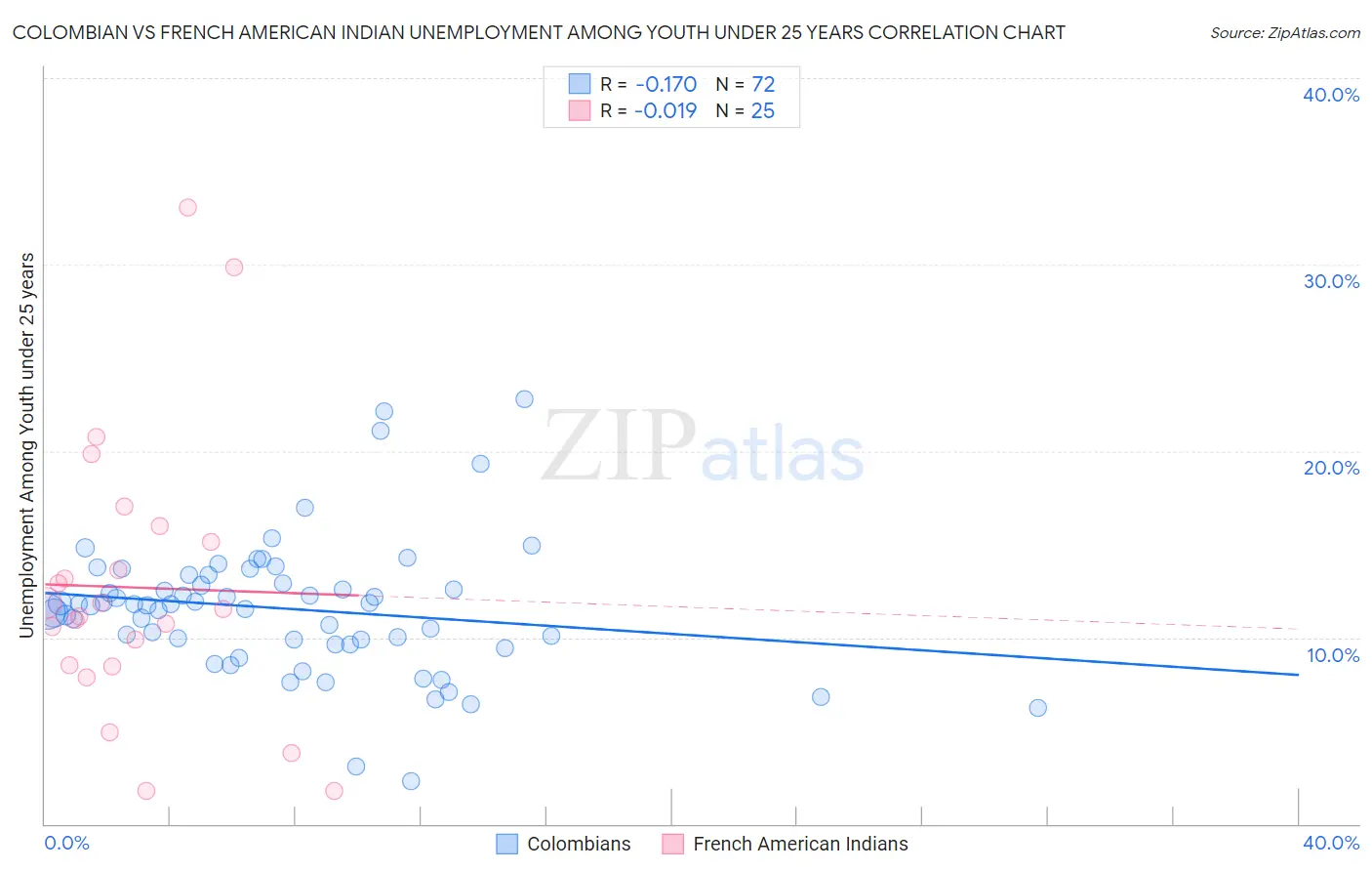 Colombian vs French American Indian Unemployment Among Youth under 25 years