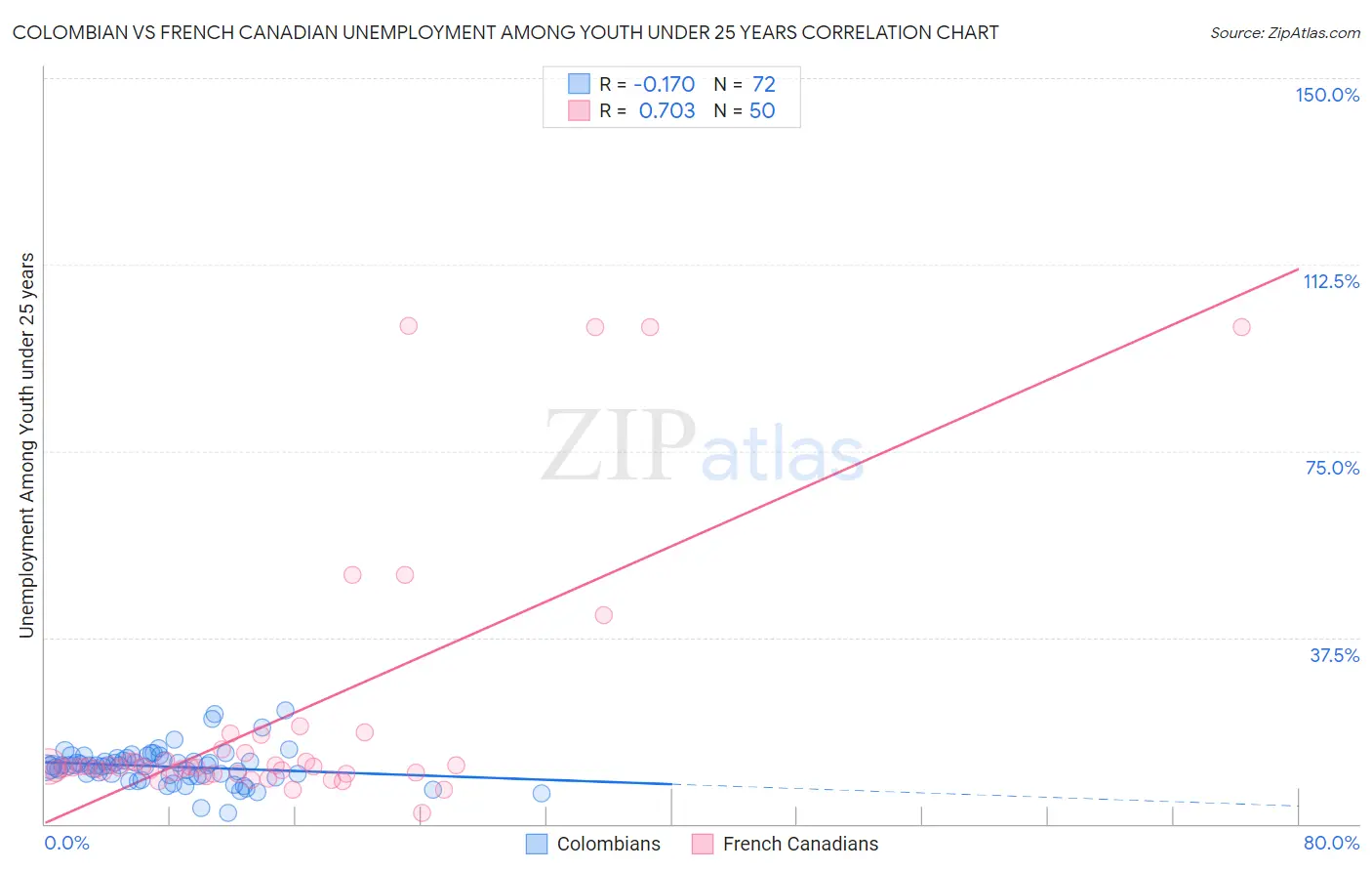 Colombian vs French Canadian Unemployment Among Youth under 25 years