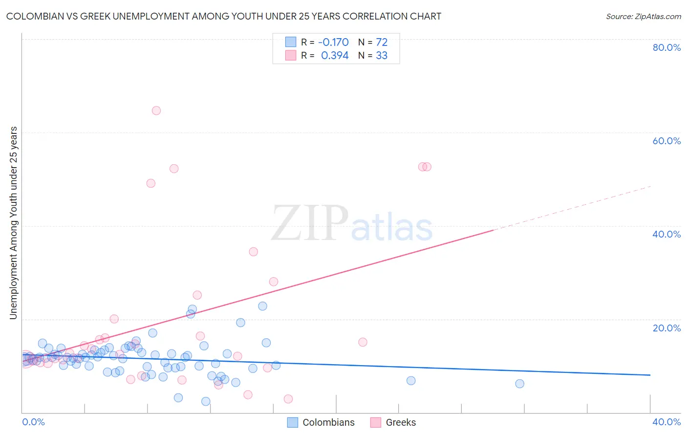 Colombian vs Greek Unemployment Among Youth under 25 years