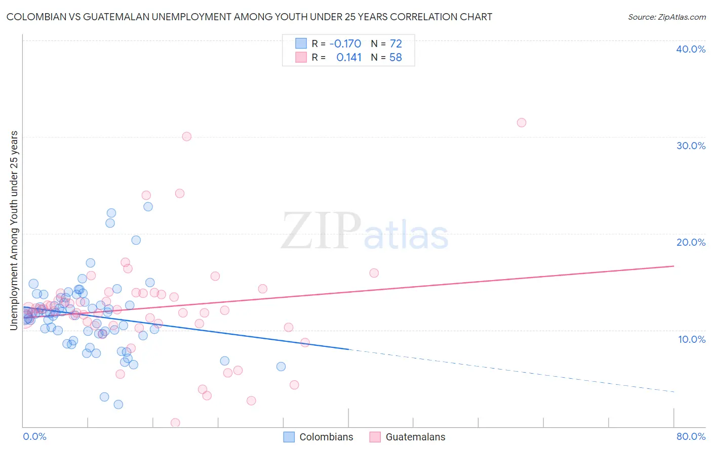 Colombian vs Guatemalan Unemployment Among Youth under 25 years