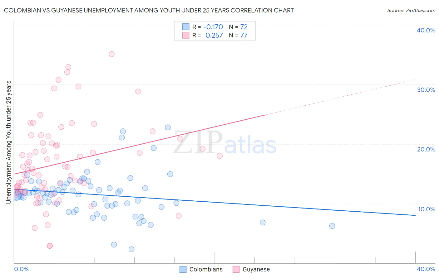 Colombian vs Guyanese Unemployment Among Youth under 25 years