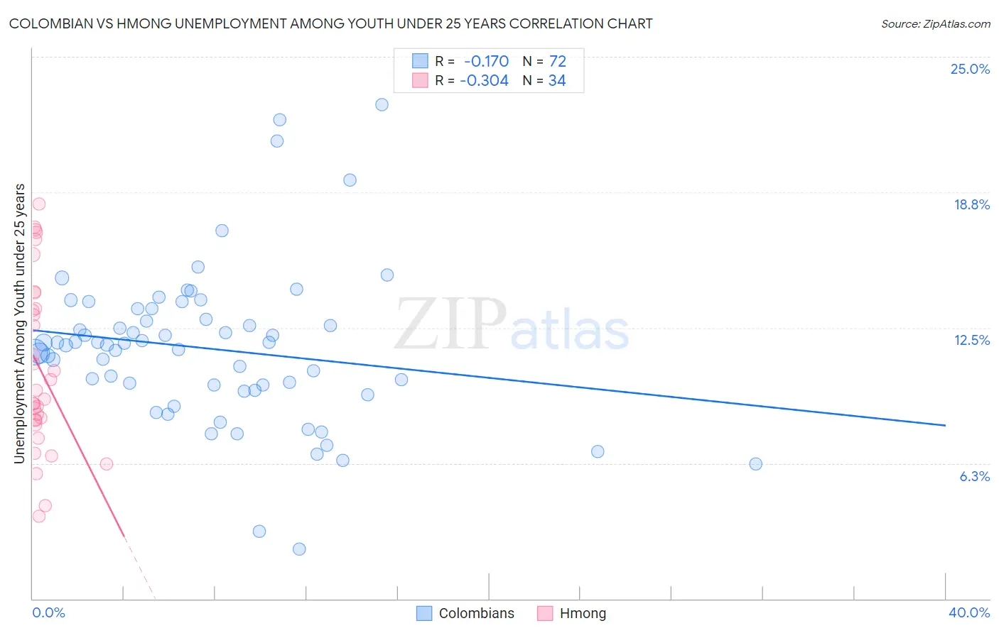 Colombian vs Hmong Unemployment Among Youth under 25 years