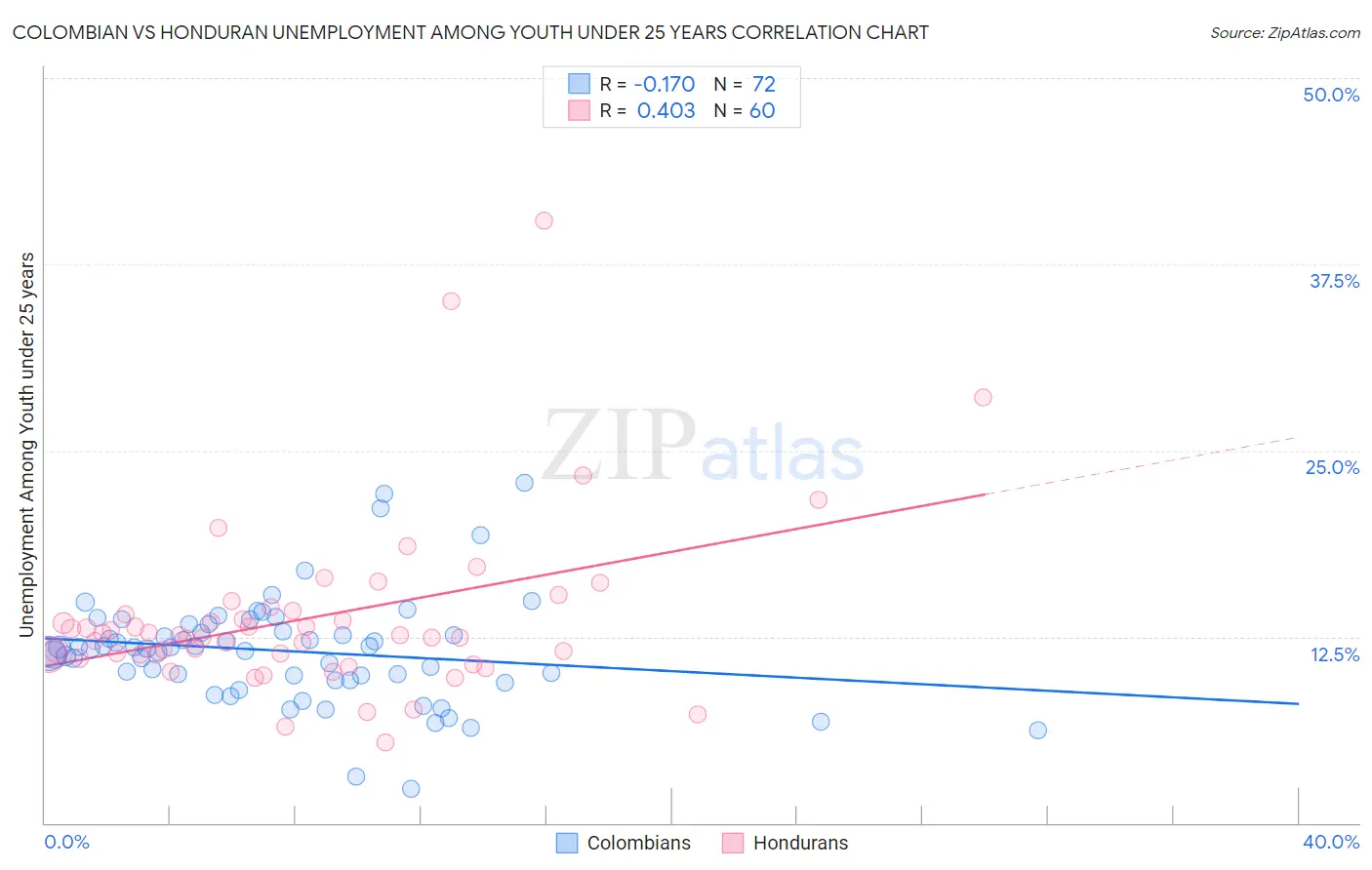 Colombian vs Honduran Unemployment Among Youth under 25 years