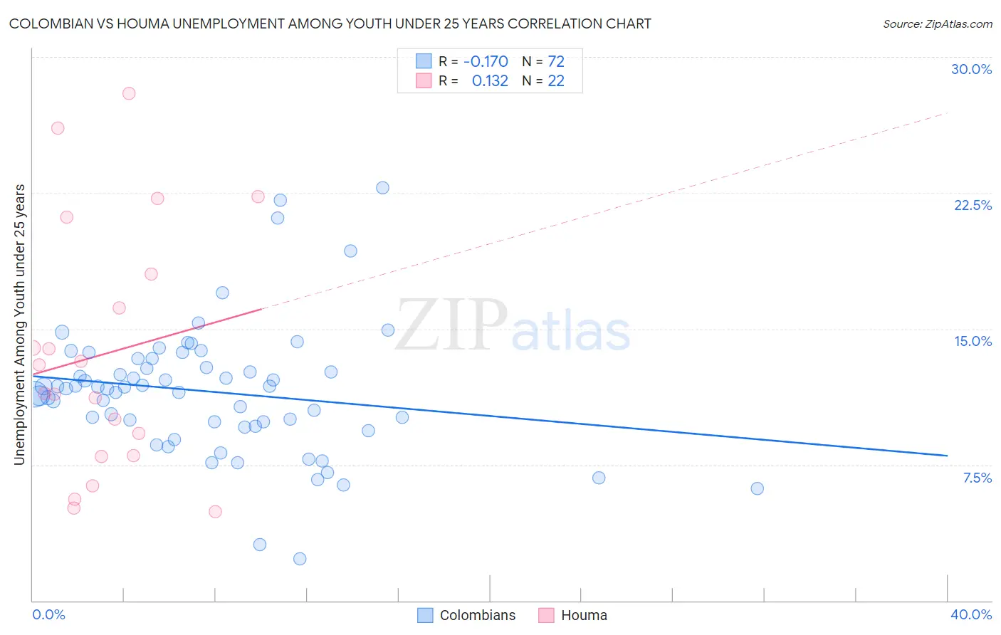 Colombian vs Houma Unemployment Among Youth under 25 years