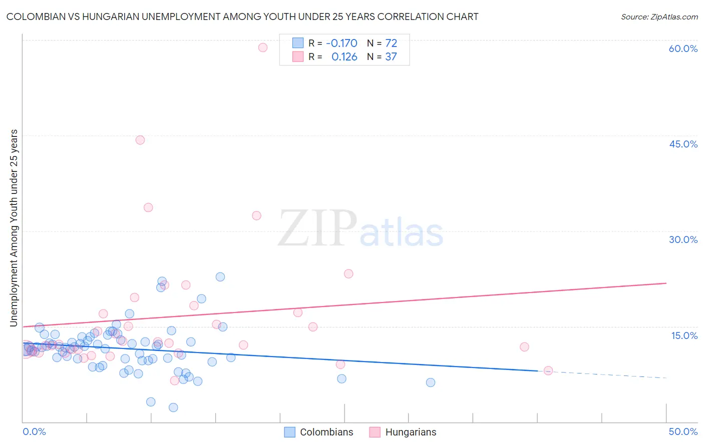 Colombian vs Hungarian Unemployment Among Youth under 25 years
