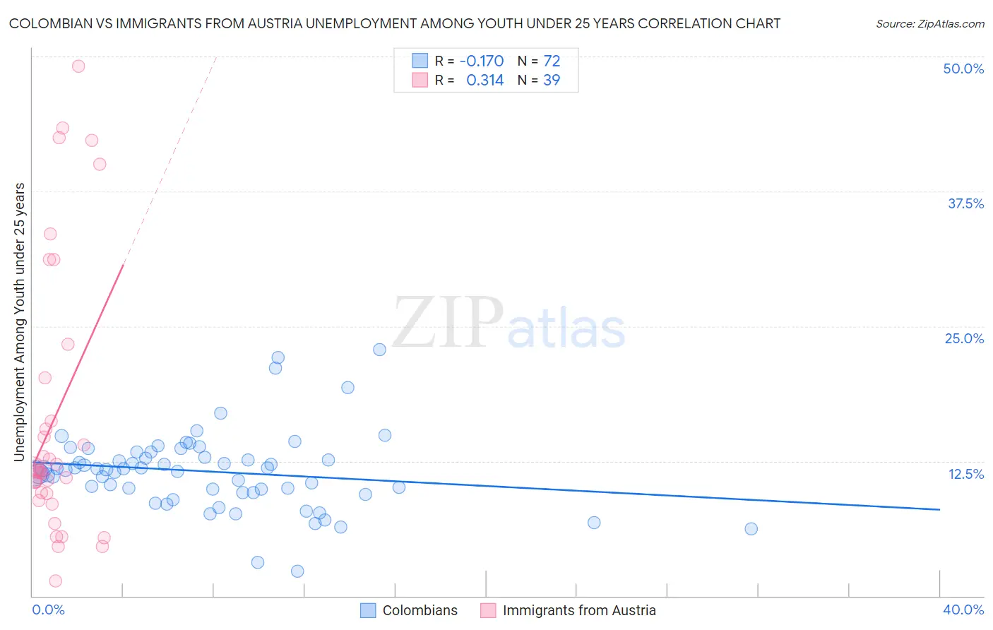 Colombian vs Immigrants from Austria Unemployment Among Youth under 25 years