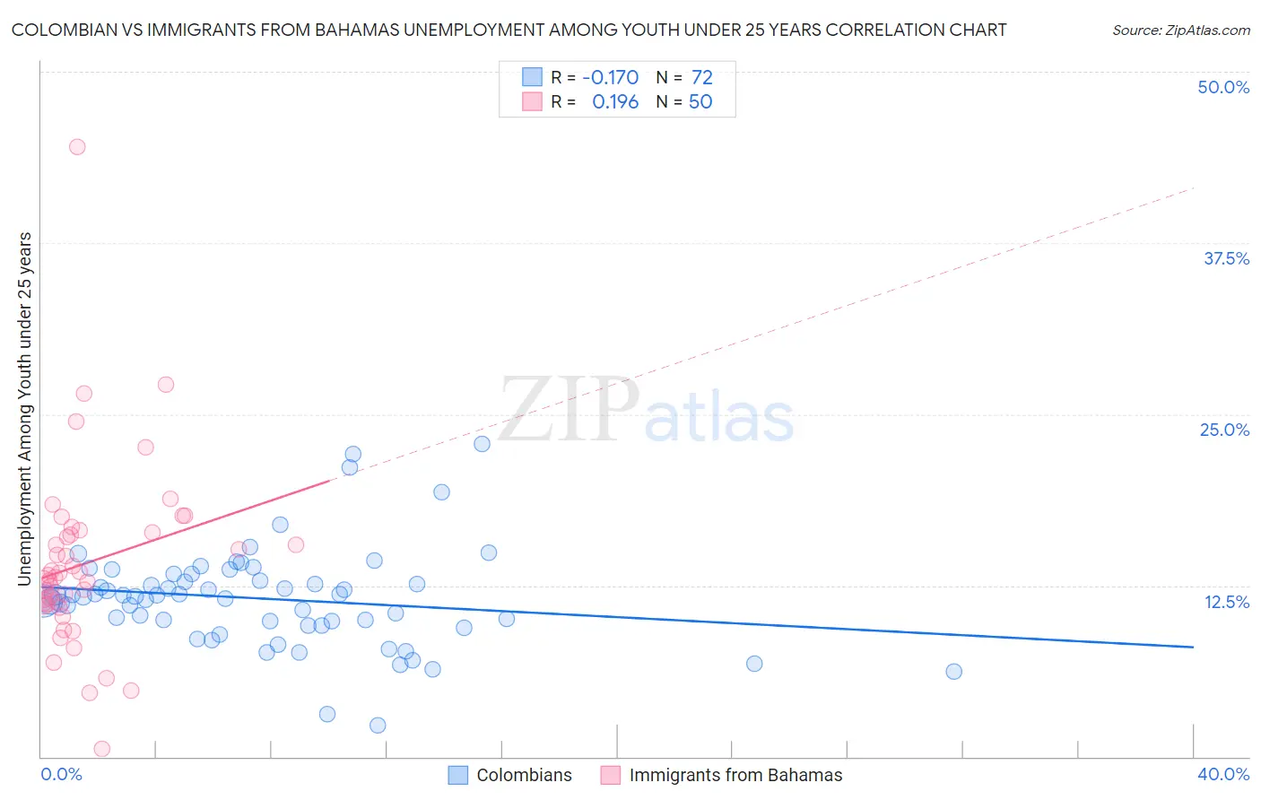 Colombian vs Immigrants from Bahamas Unemployment Among Youth under 25 years