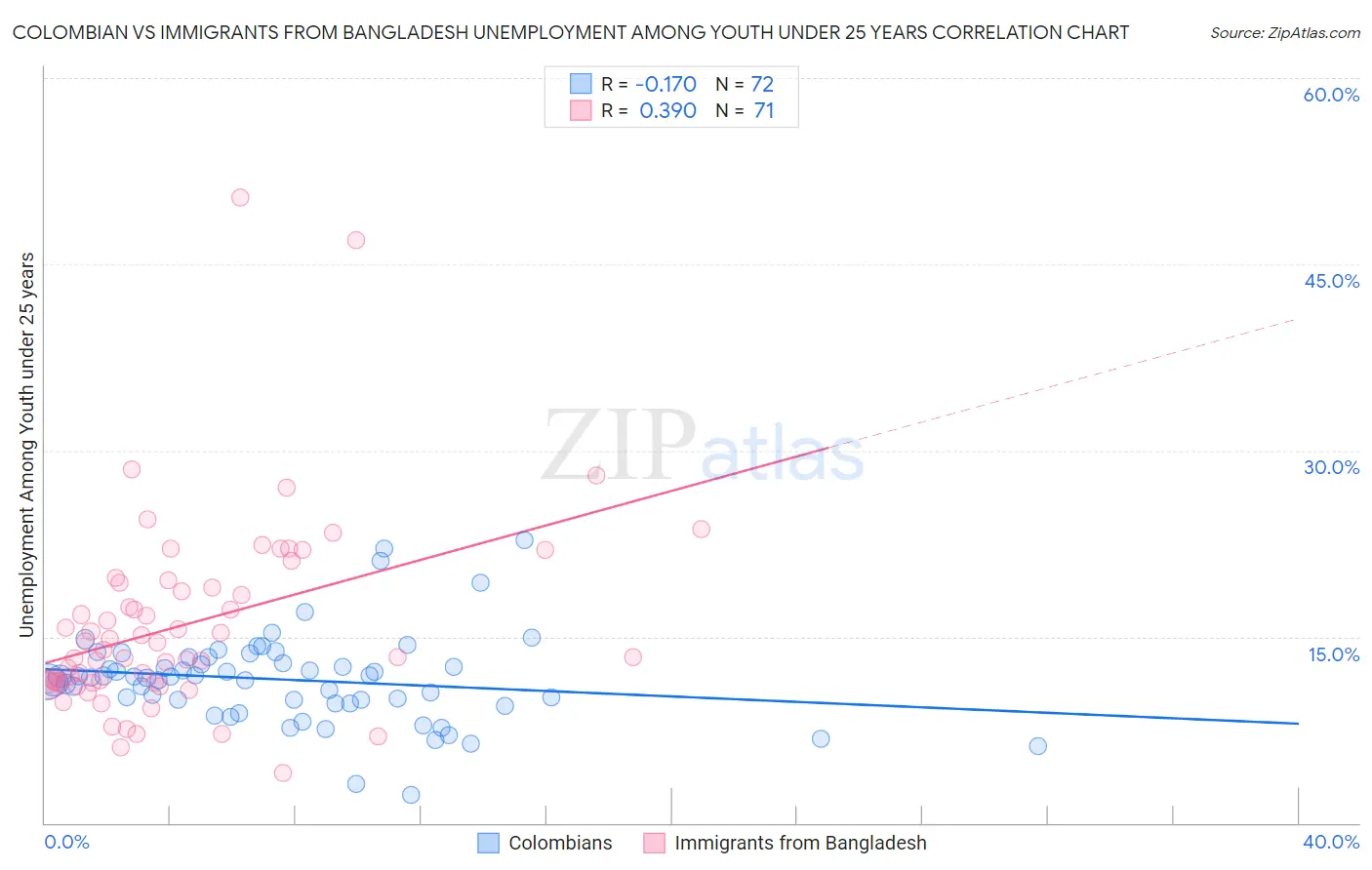 Colombian vs Immigrants from Bangladesh Unemployment Among Youth under 25 years