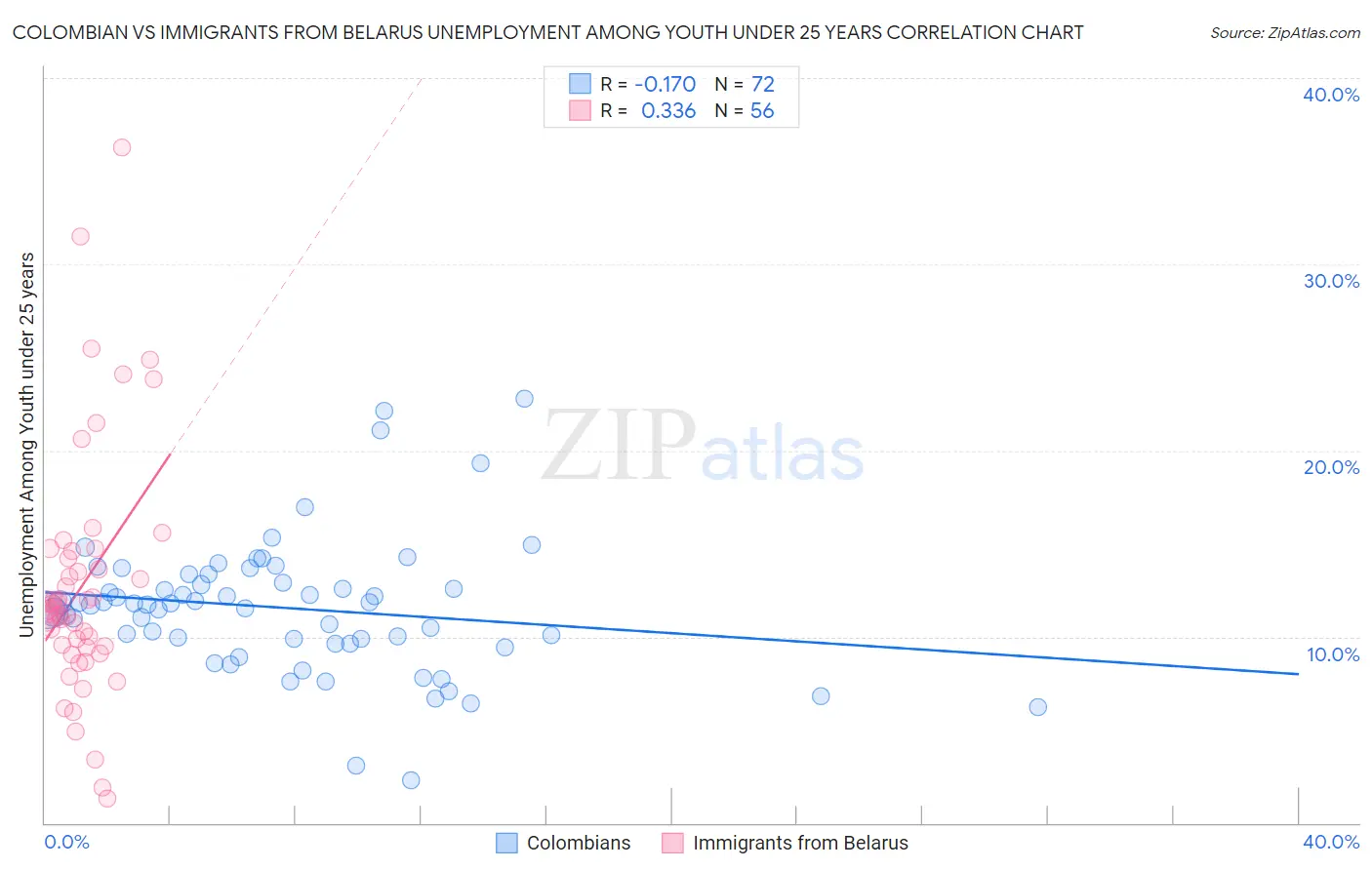 Colombian vs Immigrants from Belarus Unemployment Among Youth under 25 years