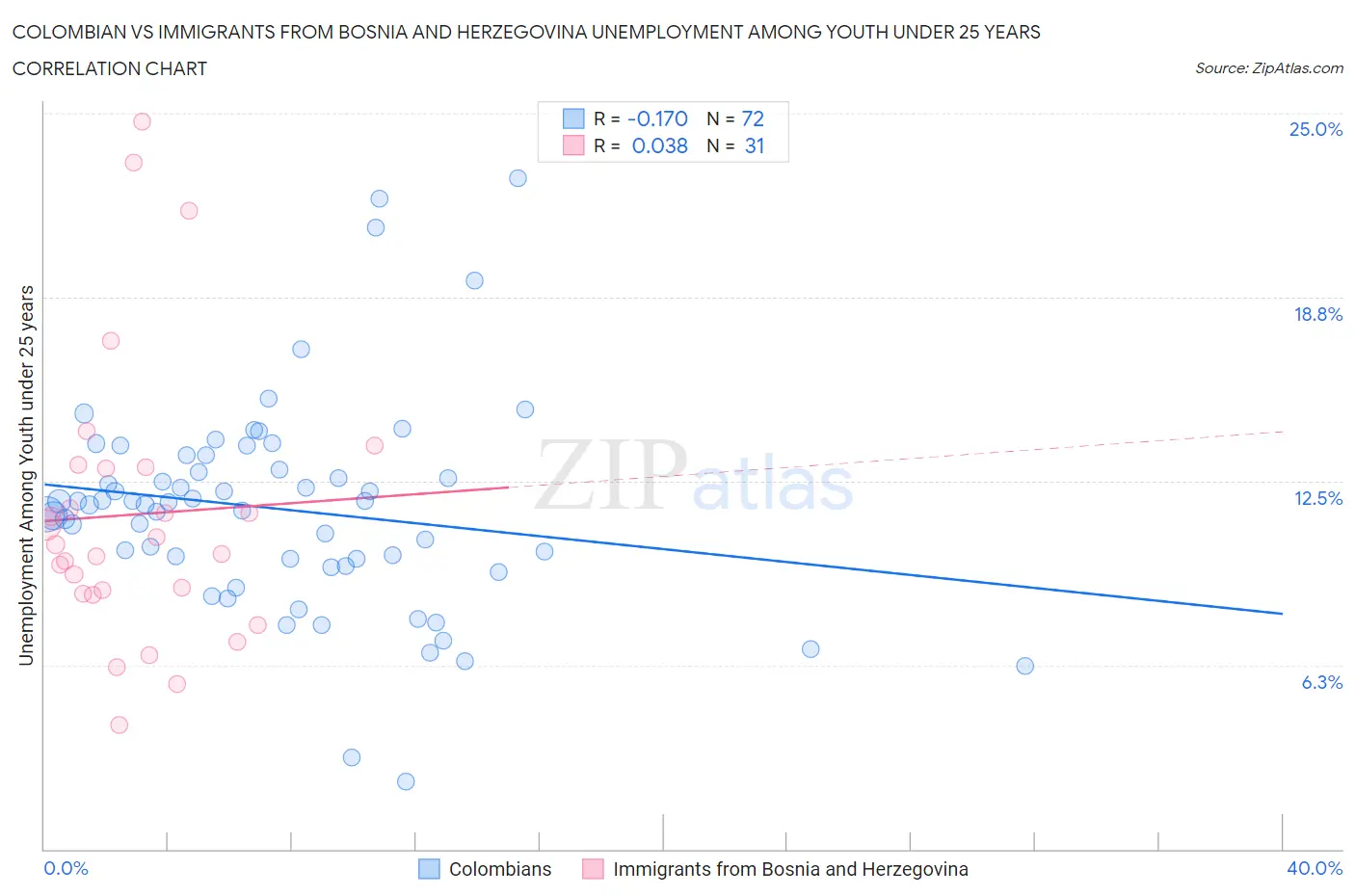 Colombian vs Immigrants from Bosnia and Herzegovina Unemployment Among Youth under 25 years