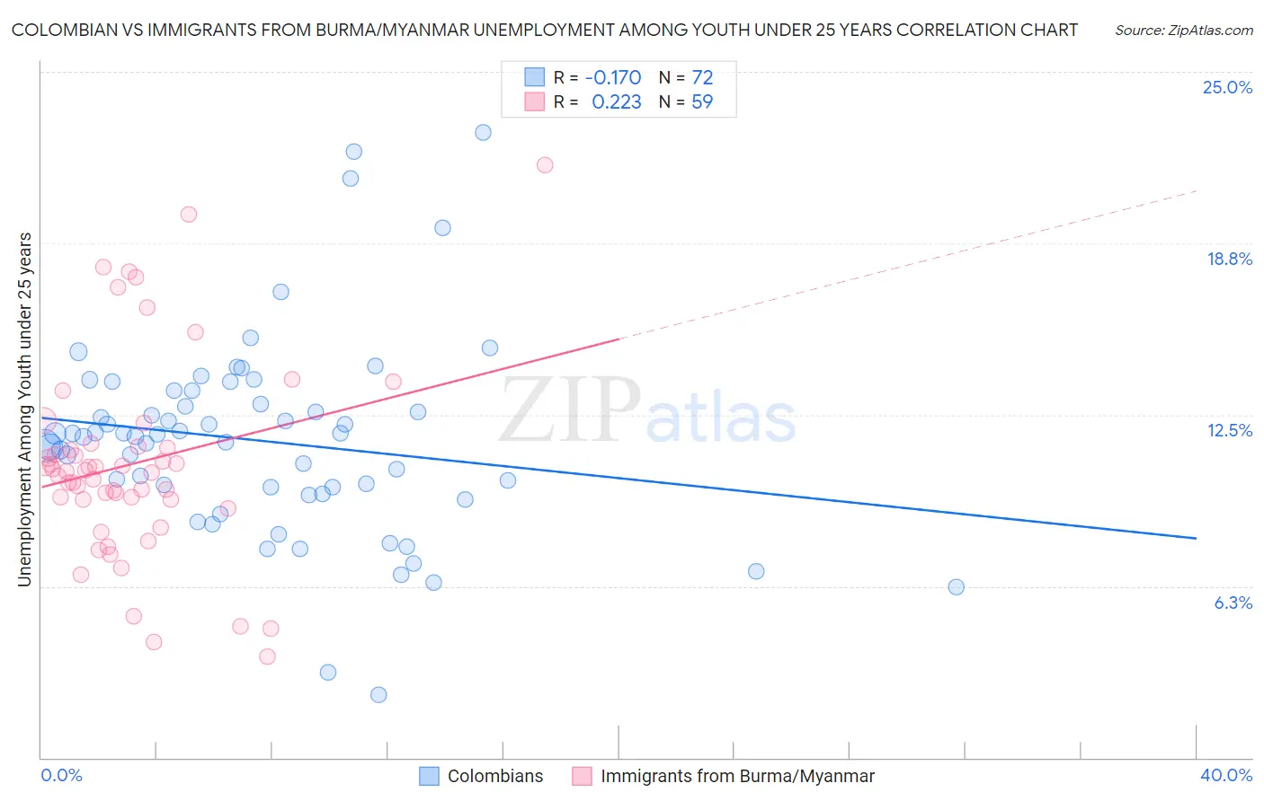 Colombian vs Immigrants from Burma/Myanmar Unemployment Among Youth under 25 years