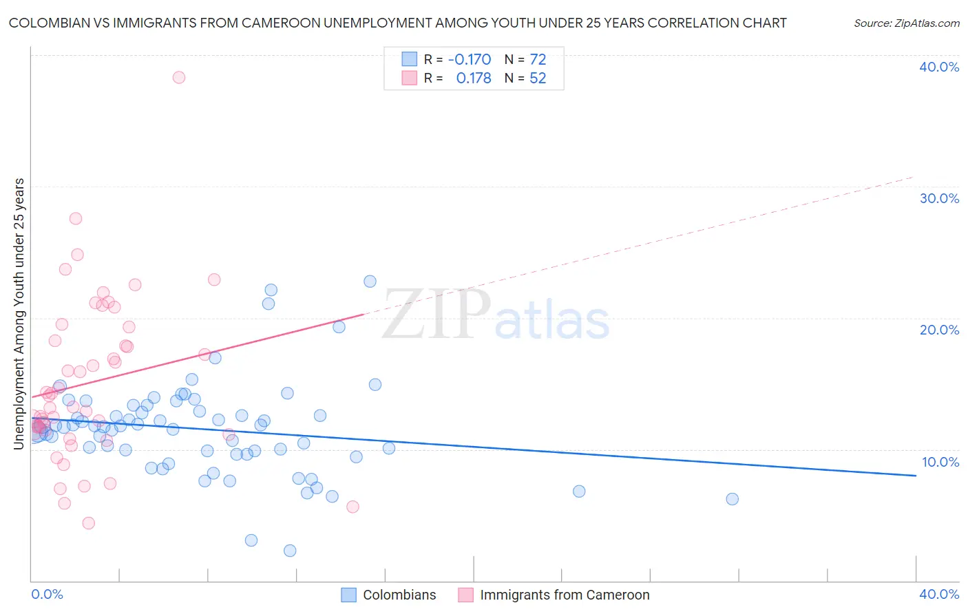 Colombian vs Immigrants from Cameroon Unemployment Among Youth under 25 years