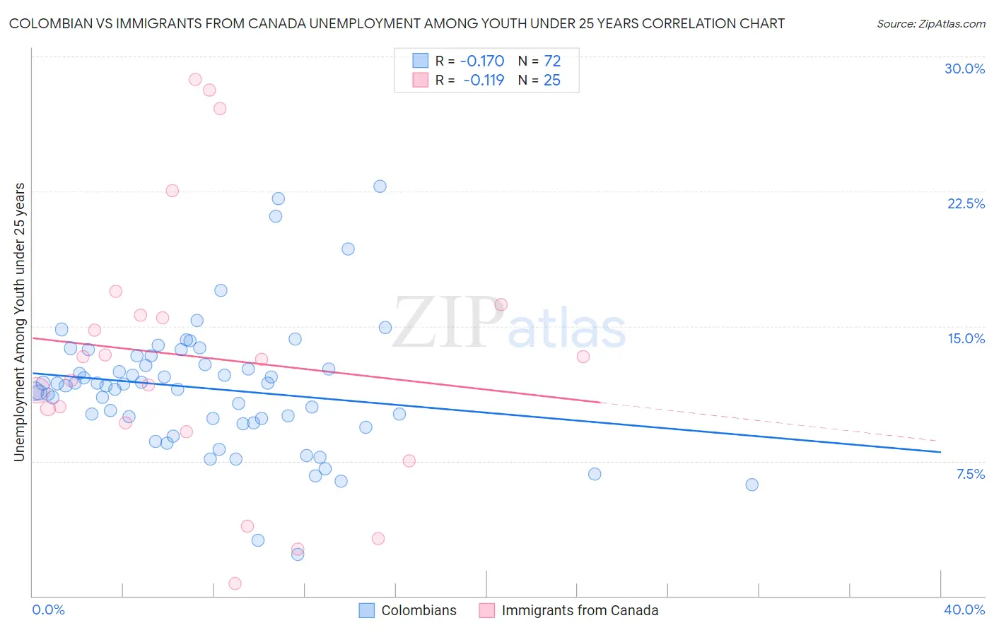 Colombian vs Immigrants from Canada Unemployment Among Youth under 25 years