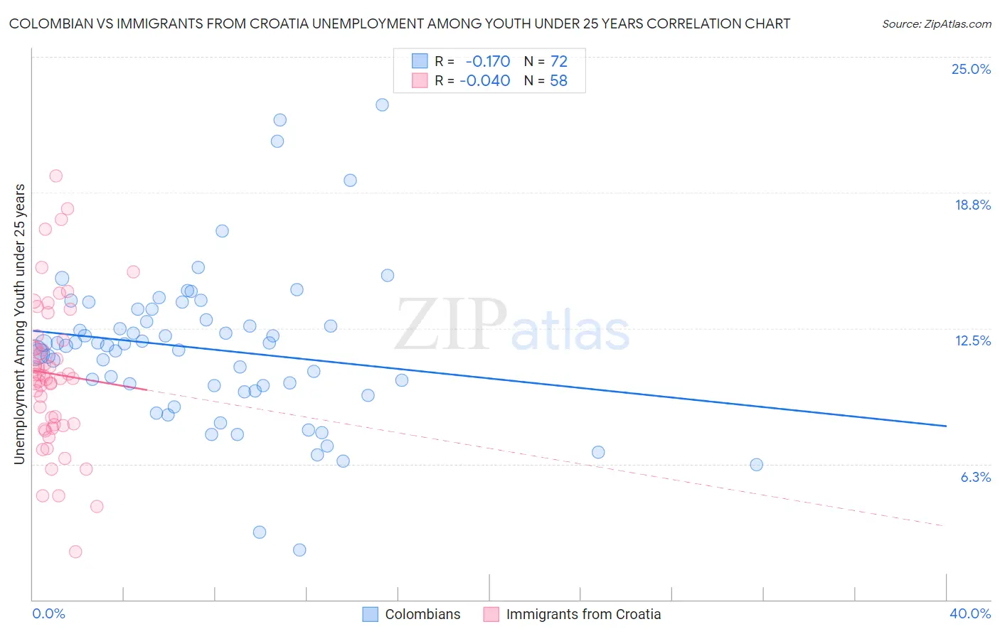 Colombian vs Immigrants from Croatia Unemployment Among Youth under 25 years