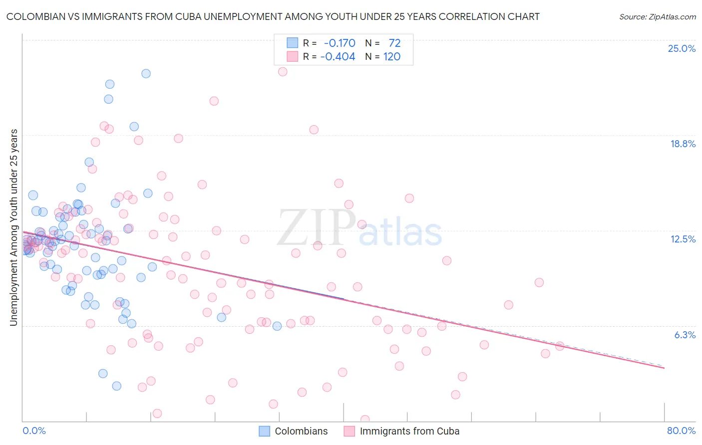 Colombian vs Immigrants from Cuba Unemployment Among Youth under 25 years