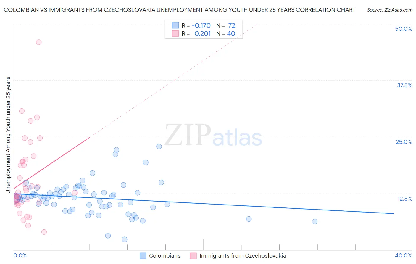 Colombian vs Immigrants from Czechoslovakia Unemployment Among Youth under 25 years