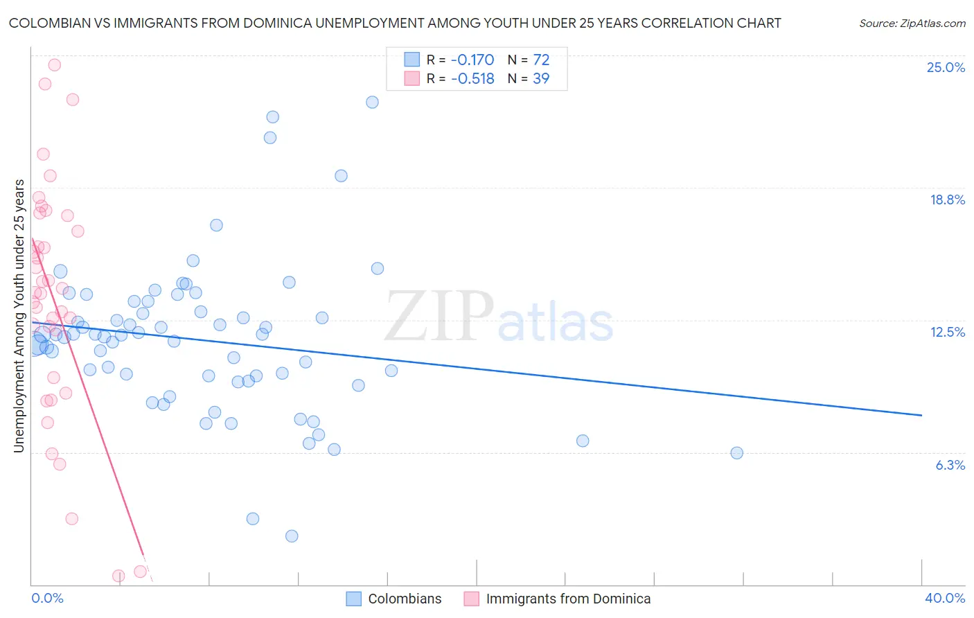 Colombian vs Immigrants from Dominica Unemployment Among Youth under 25 years