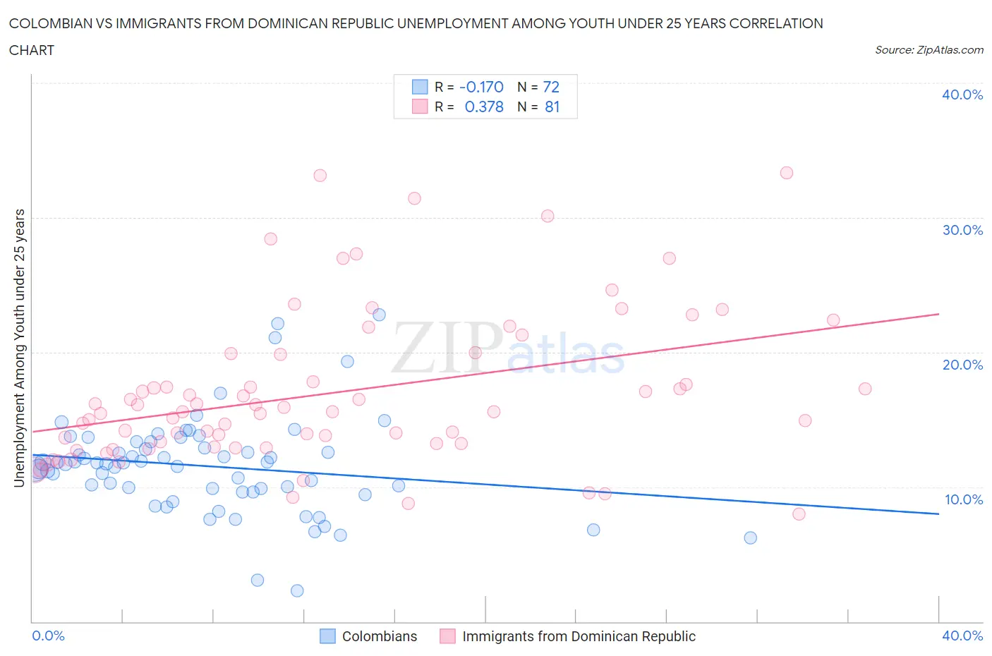 Colombian vs Immigrants from Dominican Republic Unemployment Among Youth under 25 years