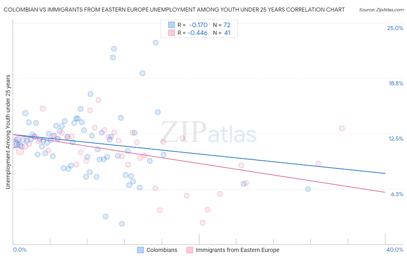 Colombian vs Immigrants from Eastern Europe Unemployment Among Youth under 25 years