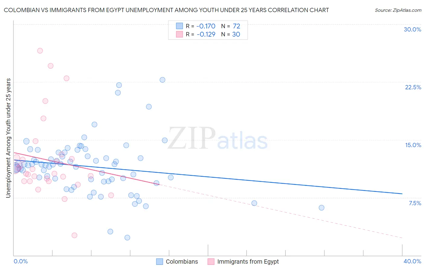 Colombian vs Immigrants from Egypt Unemployment Among Youth under 25 years