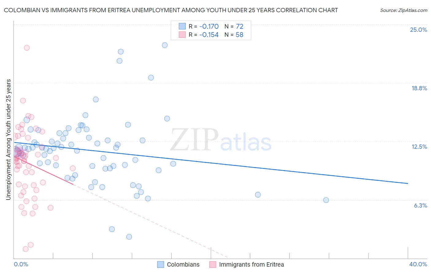 Colombian vs Immigrants from Eritrea Unemployment Among Youth under 25 years