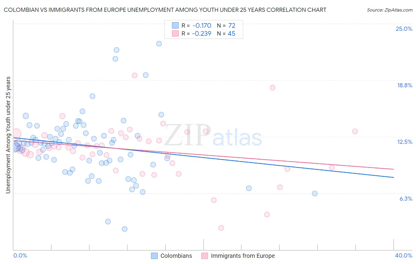 Colombian vs Immigrants from Europe Unemployment Among Youth under 25 years