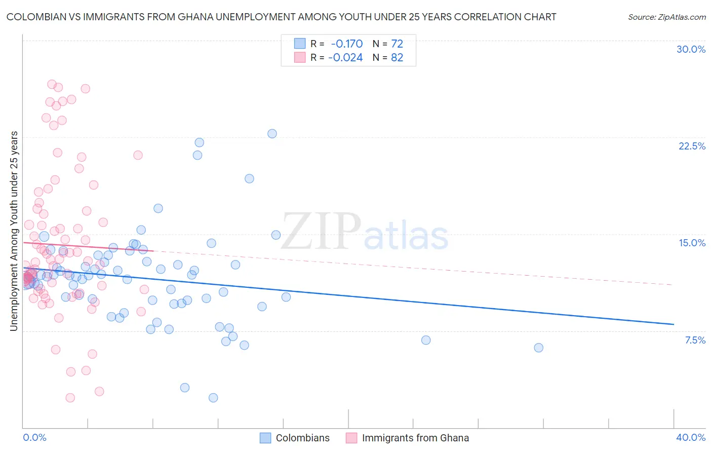 Colombian vs Immigrants from Ghana Unemployment Among Youth under 25 years