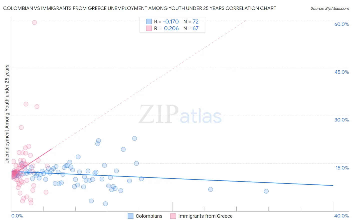 Colombian vs Immigrants from Greece Unemployment Among Youth under 25 years